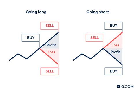 ig spread betting - spread betting